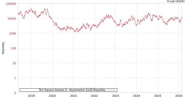 graph of Ten Square Games S ILLIQ-AMEM