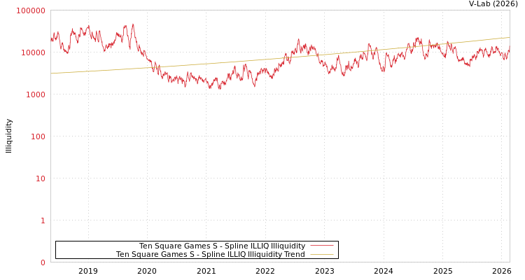 graph of Ten Square Games S ILLIQ-SMEM