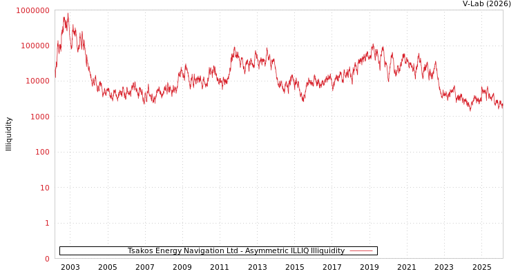 graph of Tsakos Energy Navigation Ltd ILLIQ-AMEM