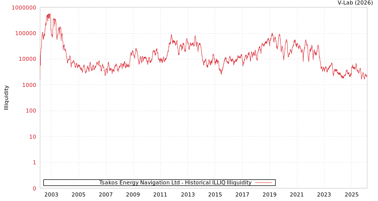 graph of Tsakos Energy Navigation Ltd ILLIQ-HIST