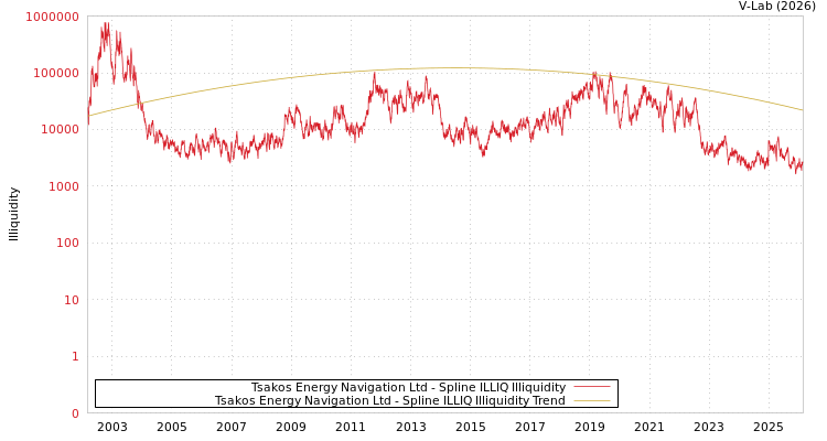 graph of Tsakos Energy Navigation Ltd ILLIQ-SMEM