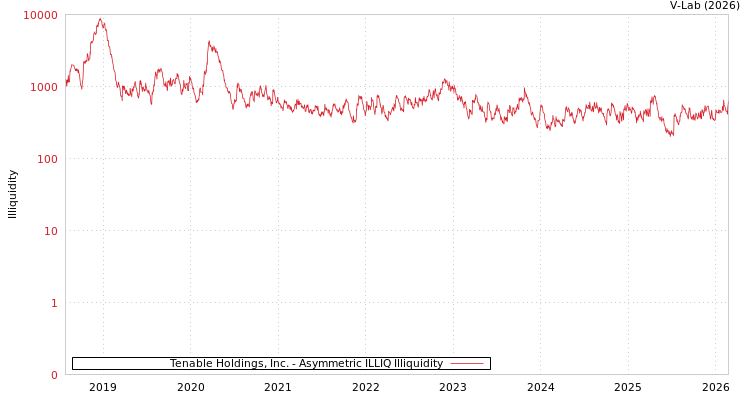 graph of Tenable Holdings, Inc. ILLIQ-AMEM