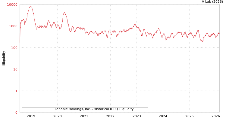 graph of Tenable Holdings, Inc. ILLIQ-HIST
