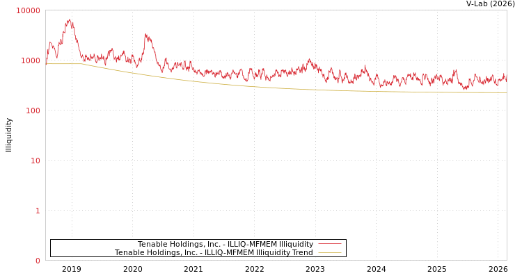 graph of Tenable Holdings, Inc. ILLIQ-MFMEM