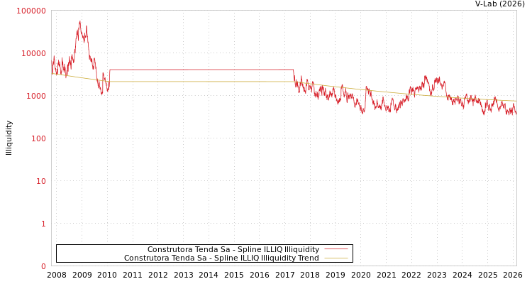 graph of Construtora Tenda Sa ILLIQ-SMEM