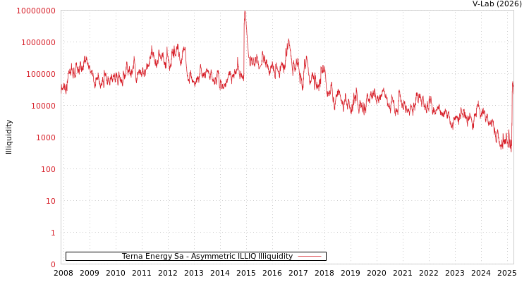 graph of Terna Energy Sa ILLIQ-AMEM