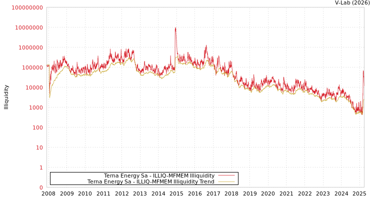 graph of Terna Energy Sa ILLIQ-MFMEM