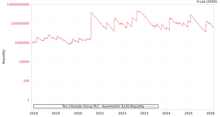 graph of Ten Lifestyle Group PLC ILLIQ-AMEM