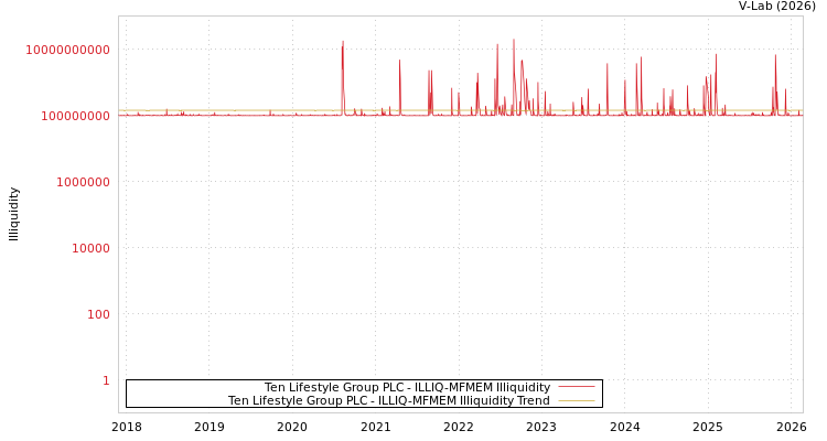 graph of Ten Lifestyle Group PLC ILLIQ-MFMEM