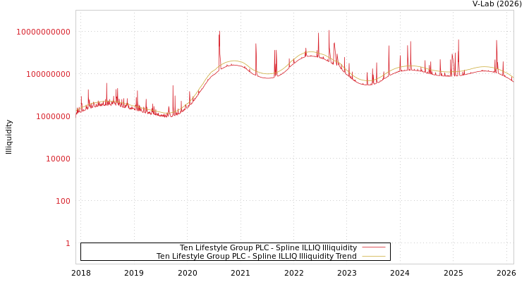 graph of Ten Lifestyle Group PLC ILLIQ-SMEM