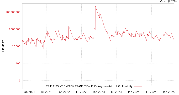 graph of TRIPLE POINT ENERGY TRANSITION PLC ILLIQ-AMEM