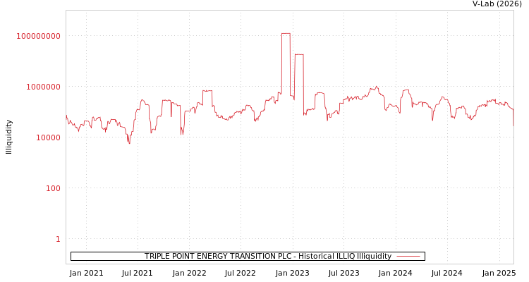graph of TRIPLE POINT ENERGY TRANSITION PLC ILLIQ-HIST
