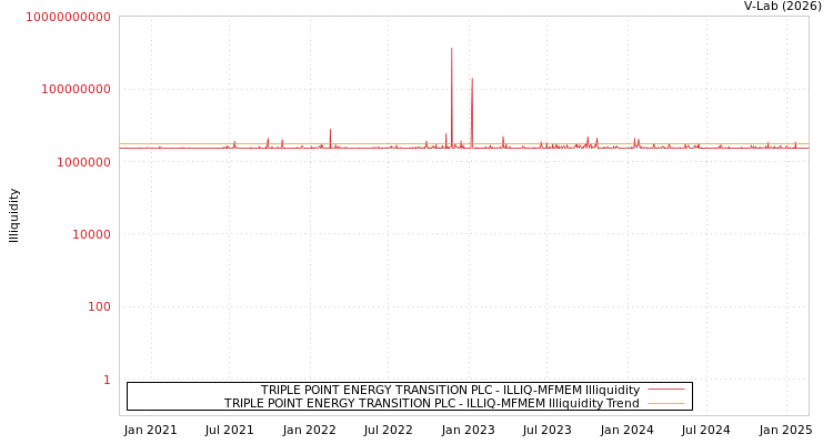 graph of TRIPLE POINT ENERGY TRANSITION PLC ILLIQ-MFMEM