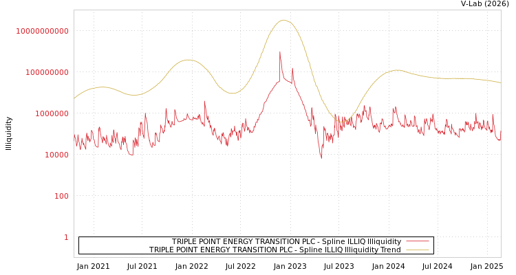 graph of TRIPLE POINT ENERGY TRANSITION PLC ILLIQ-SMEM