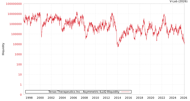 graph of Tenax Therapeutics Inc ILLIQ-AMEM