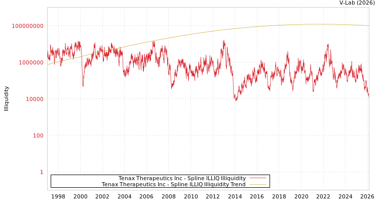 graph of Tenax Therapeutics Inc ILLIQ-SMEM