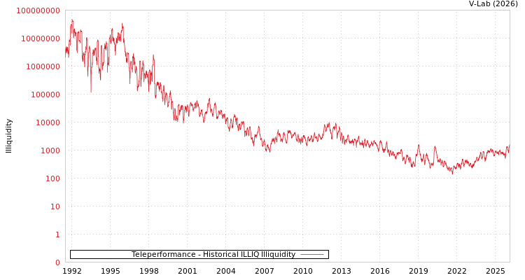 graph of Teleperformance ILLIQ-HIST