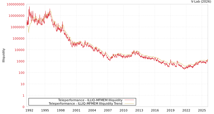 graph of Teleperformance ILLIQ-MFMEM