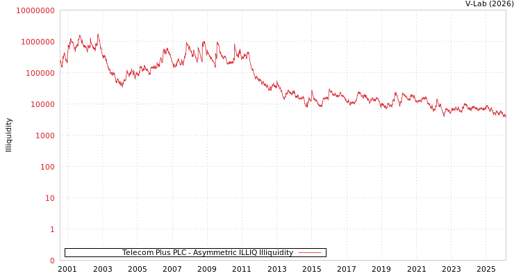 graph of Telecom Plus PLC ILLIQ-AMEM