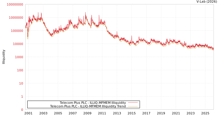 graph of Telecom Plus PLC ILLIQ-MFMEM