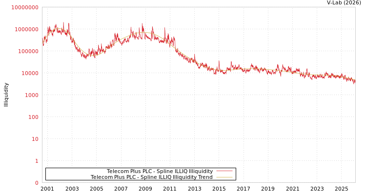 graph of Telecom Plus PLC ILLIQ-SMEM