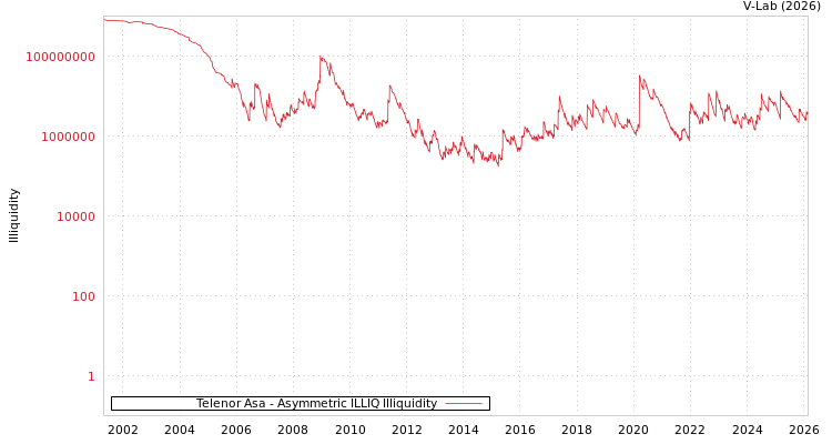 graph of Telenor Asa ILLIQ-AMEM