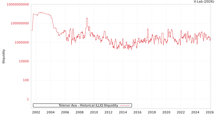 graph of Telenor Asa ILLIQ-HIST