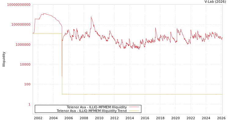 graph of Telenor Asa ILLIQ-MFMEM