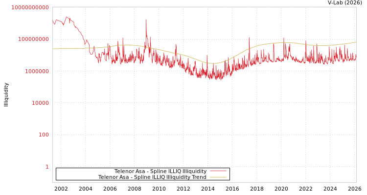 graph of Telenor Asa ILLIQ-SMEM
