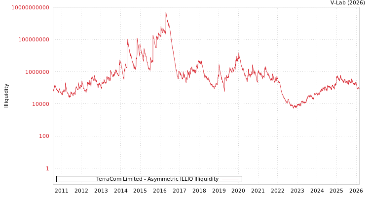 graph of TerraCom Limited ILLIQ-AMEM