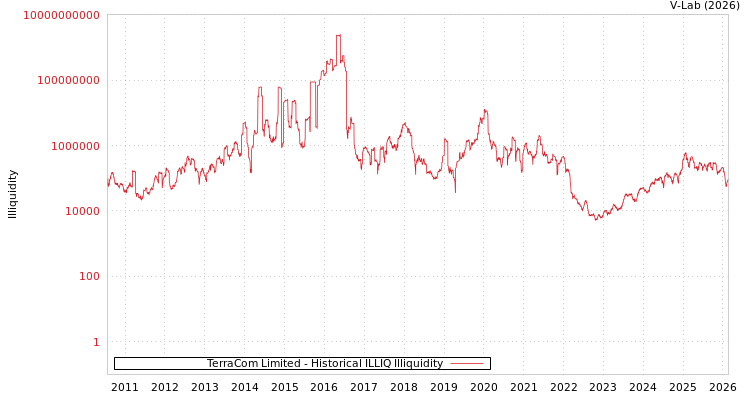 graph of TerraCom Limited ILLIQ-HIST