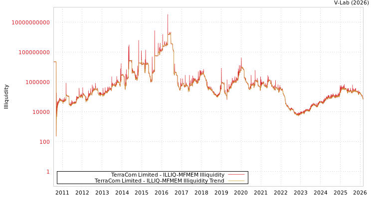 graph of TerraCom Limited ILLIQ-MFMEM