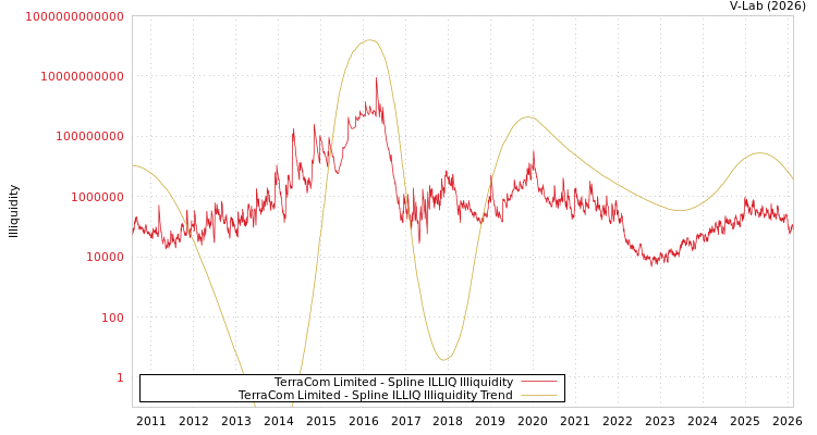 graph of TerraCom Limited ILLIQ-SMEM