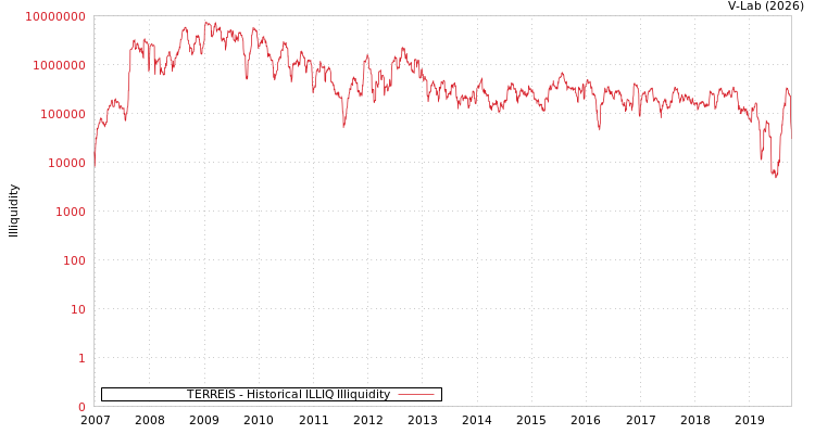 graph of TERREÏS ILLIQ-HIST