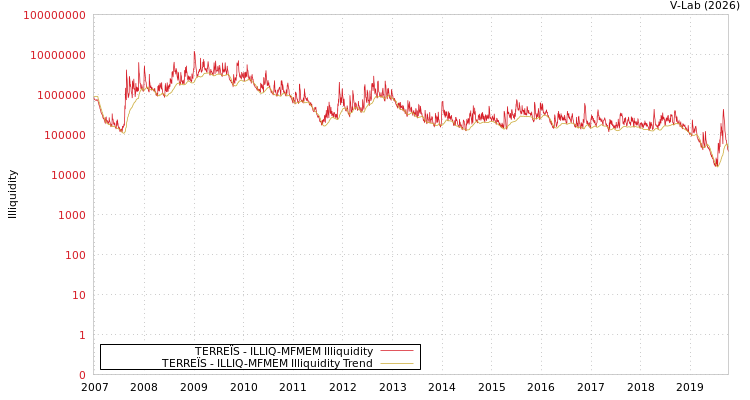 graph of TERREÏS ILLIQ-MFMEM