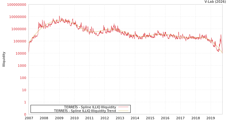 graph of TERREÏS ILLIQ-SMEM