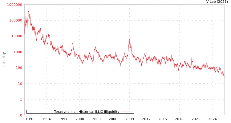 graph of Teradyne Inc ILLIQ-HIST