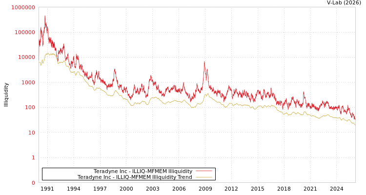 graph of Teradyne Inc ILLIQ-MFMEM