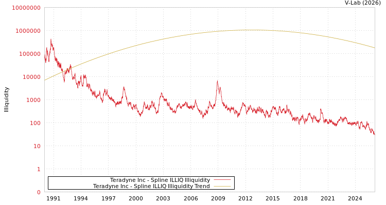 graph of Teradyne Inc ILLIQ-SMEM