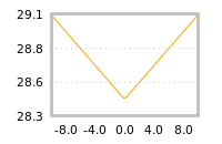 Impact of return on liquidity tomorrow