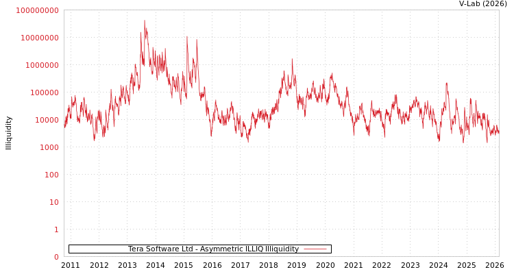 graph of Tera Software Ltd ILLIQ-AMEM
