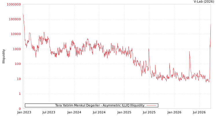 graph of Tera Yatirim Menkul Degerler ILLIQ-AMEM