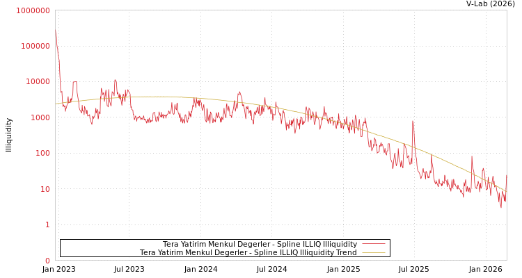 graph of Tera Yatirim Menkul Degerler ILLIQ-SMEM