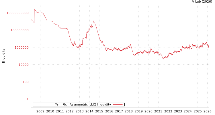 graph of Tern Plc ILLIQ-AMEM