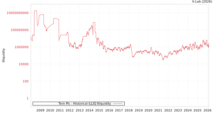 graph of Tern Plc ILLIQ-HIST