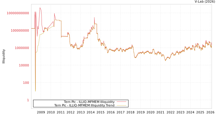 graph of Tern Plc ILLIQ-MFMEM