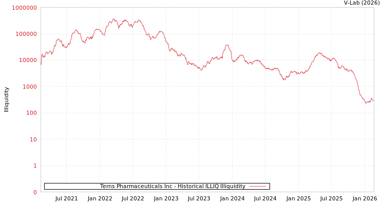 graph of Terns Pharmaceuticals Inc ILLIQ-HIST