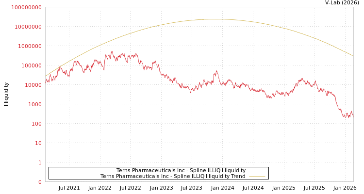 graph of Terns Pharmaceuticals Inc ILLIQ-SMEM