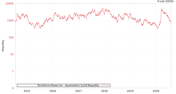 graph of TerraForm Power Inc ILLIQ-AMEM