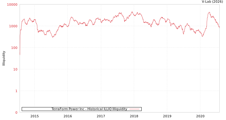 graph of TerraForm Power Inc ILLIQ-HIST